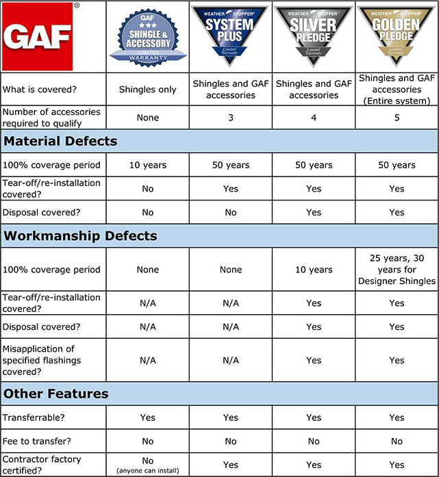 AnyWeather Roofing Warranties Outlined in a Chart