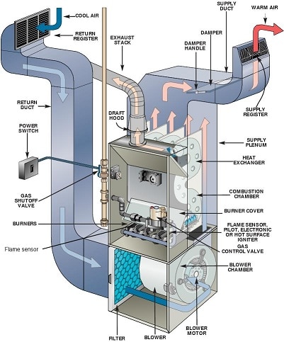Diagram illustrating the parts of a typical gas furnace and how the system works.