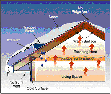 Ice Dam Formation diagram showing heat from house melting snow